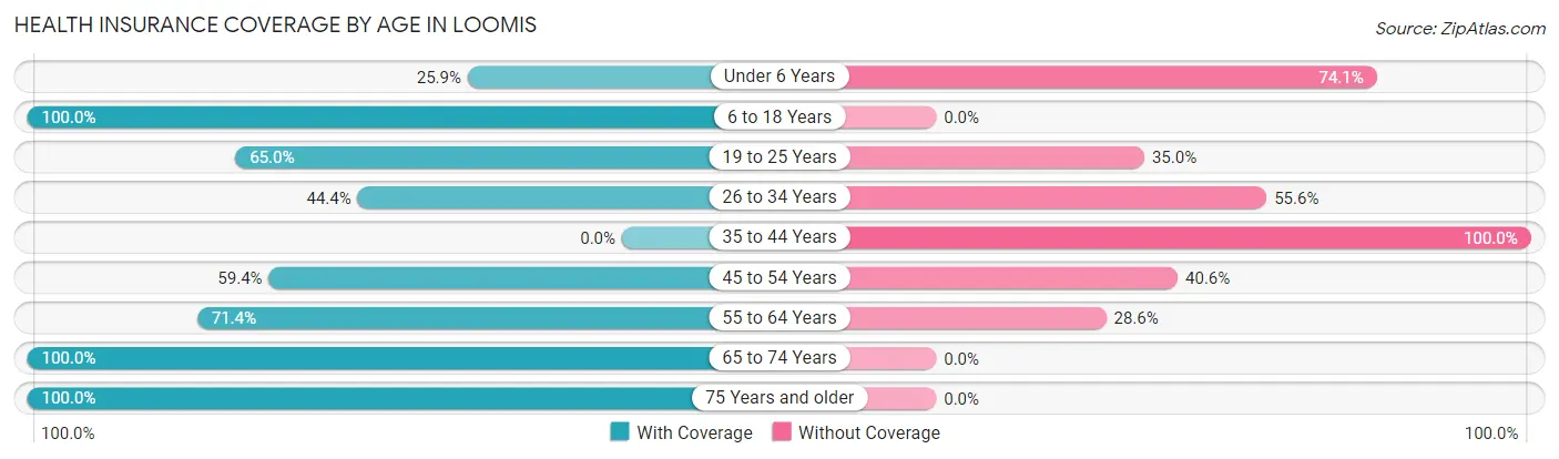 Health Insurance Coverage by Age in Loomis
