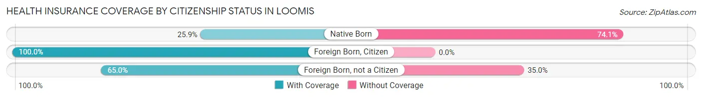 Health Insurance Coverage by Citizenship Status in Loomis