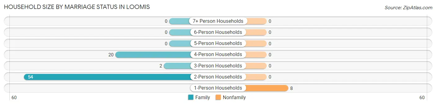Household Size by Marriage Status in Loomis
