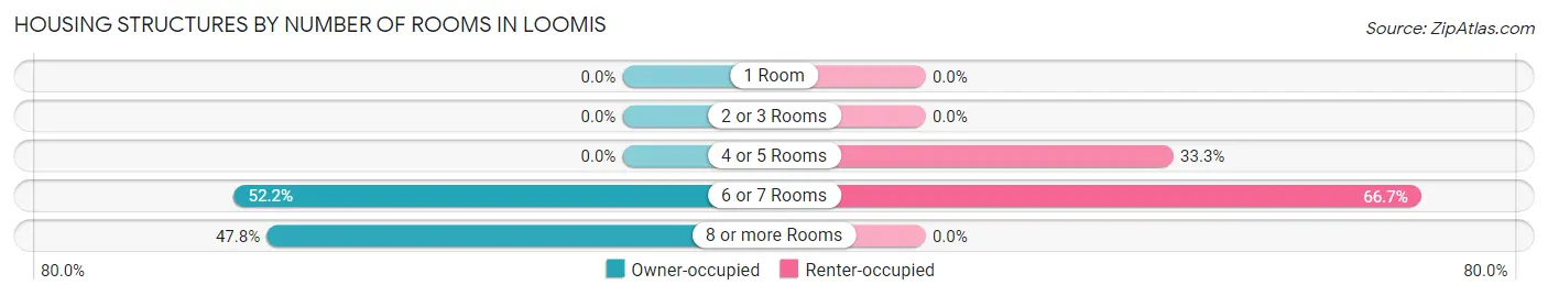 Housing Structures by Number of Rooms in Loomis