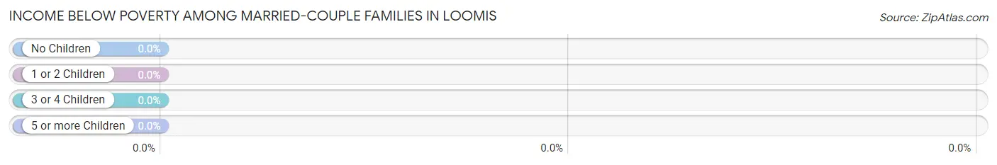 Income Below Poverty Among Married-Couple Families in Loomis
