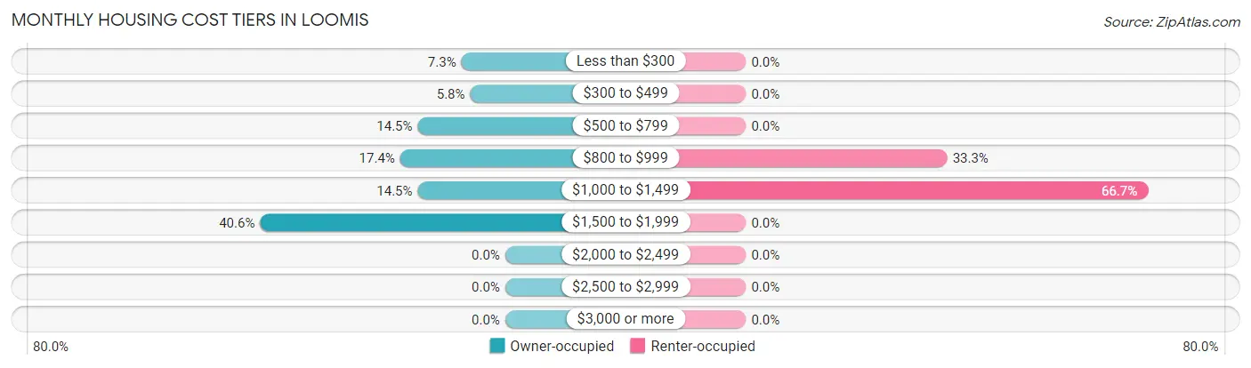 Monthly Housing Cost Tiers in Loomis
