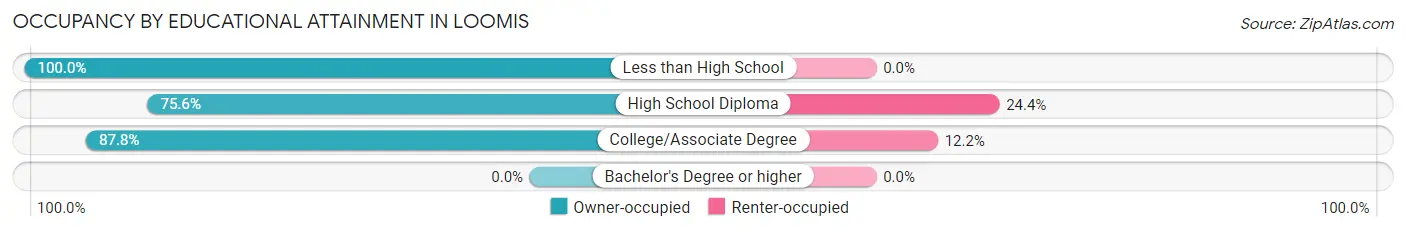 Occupancy by Educational Attainment in Loomis