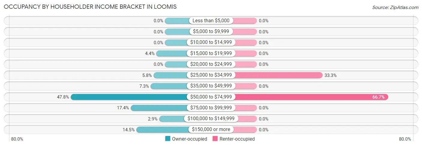 Occupancy by Householder Income Bracket in Loomis