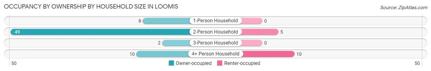 Occupancy by Ownership by Household Size in Loomis