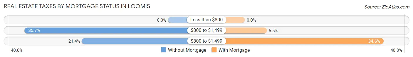 Real Estate Taxes by Mortgage Status in Loomis