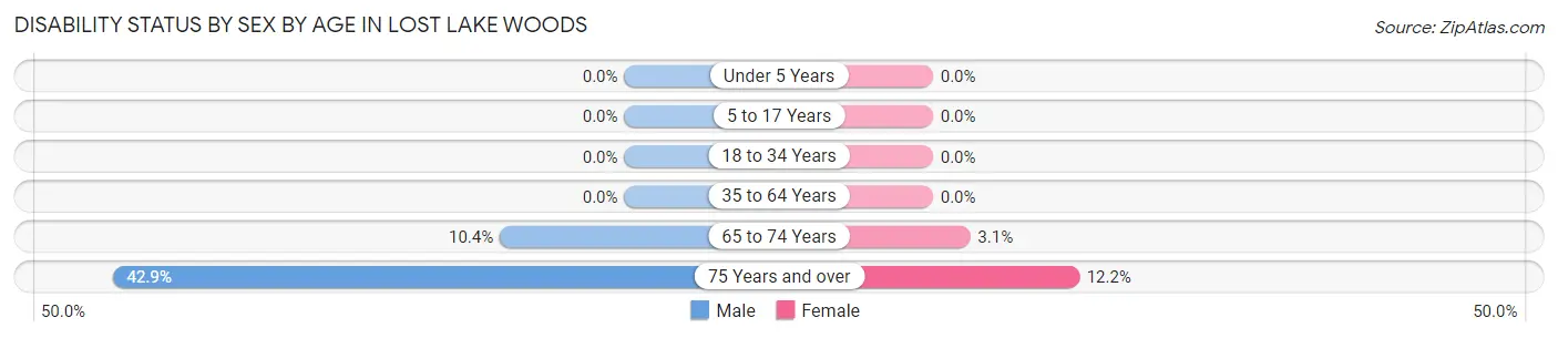 Disability Status by Sex by Age in Lost Lake Woods