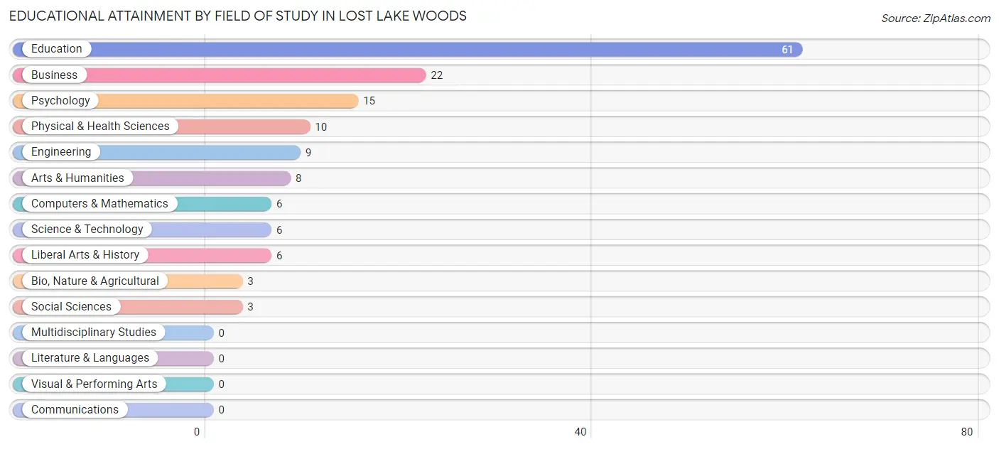 Educational Attainment by Field of Study in Lost Lake Woods