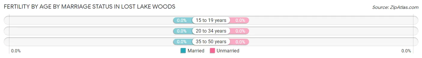 Female Fertility by Age by Marriage Status in Lost Lake Woods