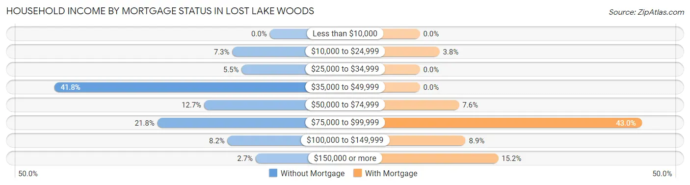 Household Income by Mortgage Status in Lost Lake Woods