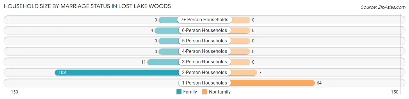 Household Size by Marriage Status in Lost Lake Woods