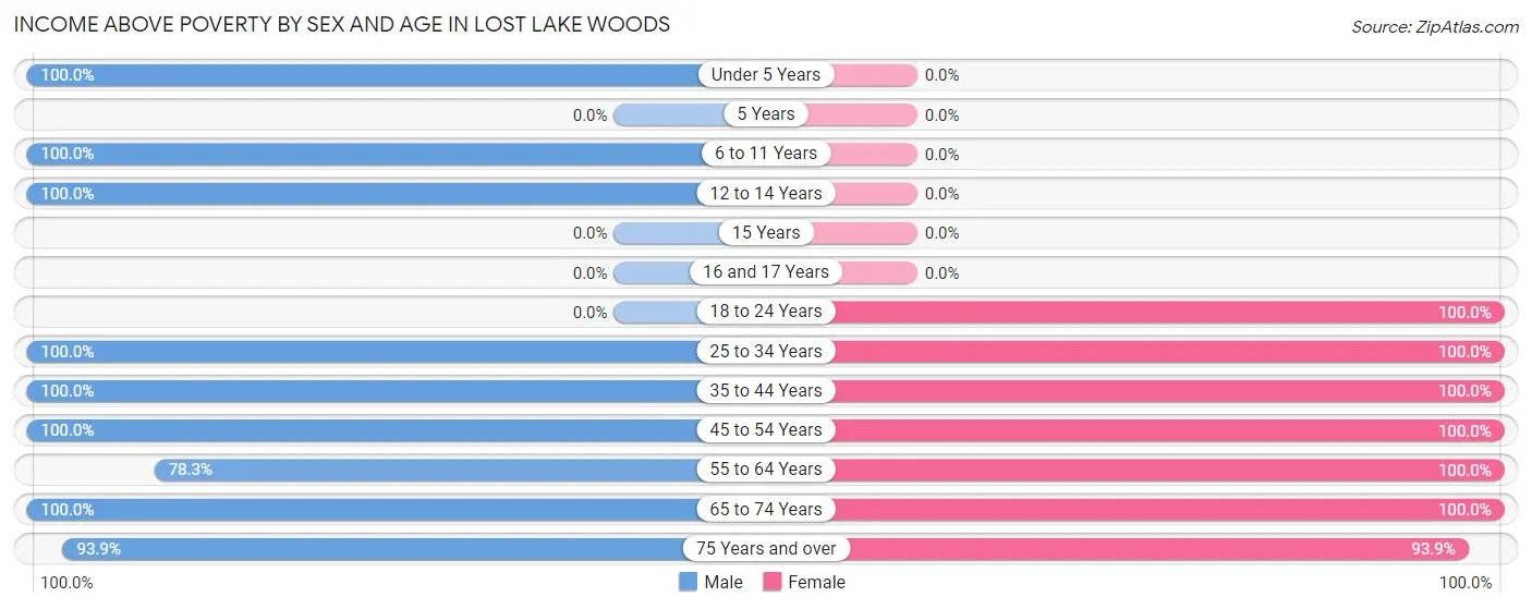 Income Above Poverty by Sex and Age in Lost Lake Woods