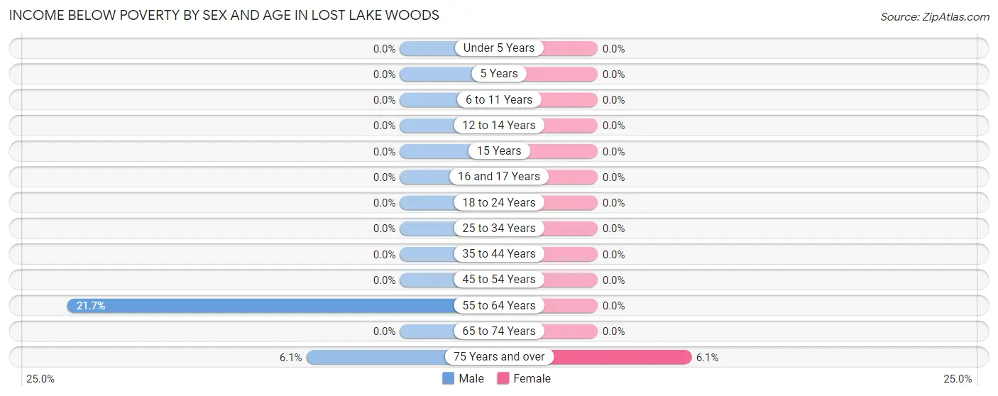 Income Below Poverty by Sex and Age in Lost Lake Woods