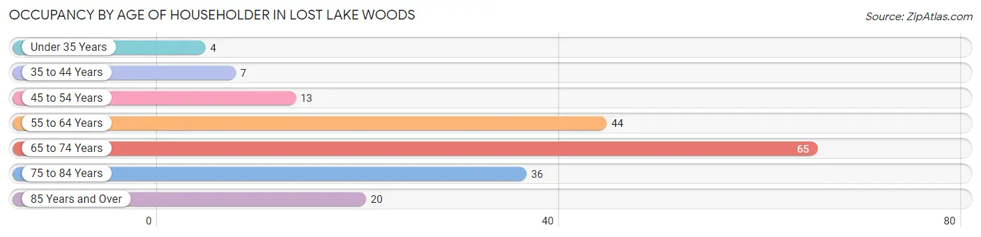 Occupancy by Age of Householder in Lost Lake Woods