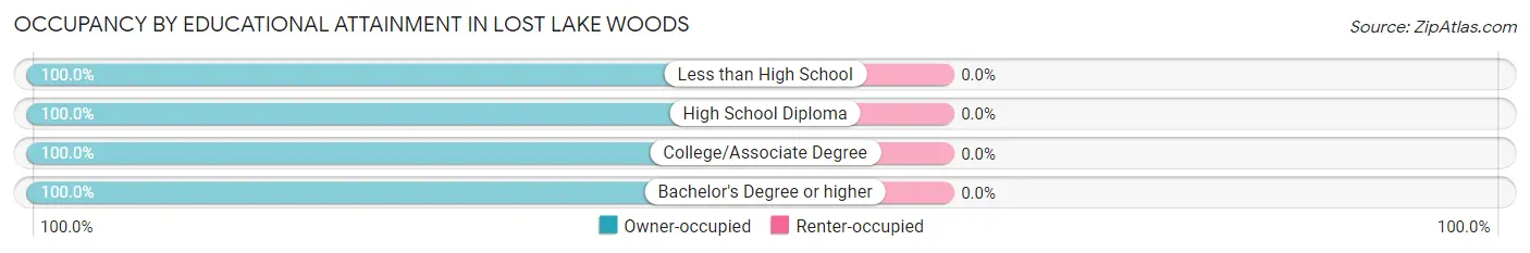 Occupancy by Educational Attainment in Lost Lake Woods