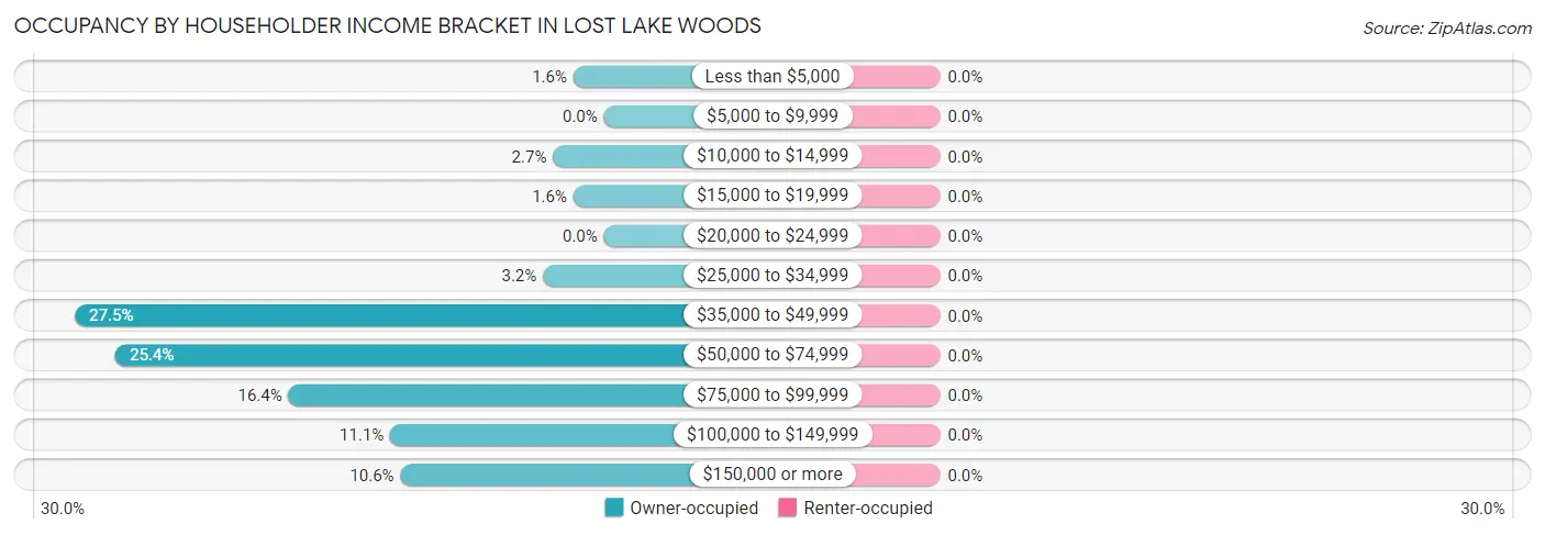 Occupancy by Householder Income Bracket in Lost Lake Woods