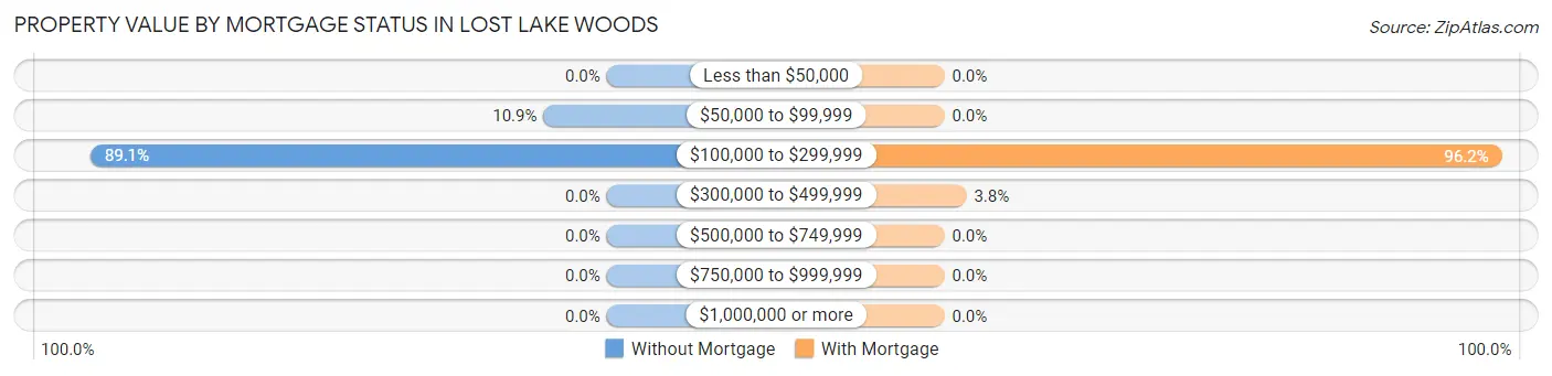 Property Value by Mortgage Status in Lost Lake Woods