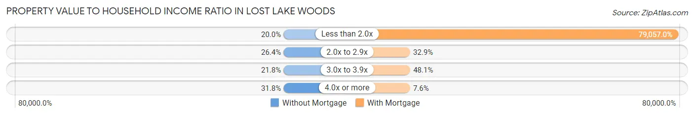 Property Value to Household Income Ratio in Lost Lake Woods