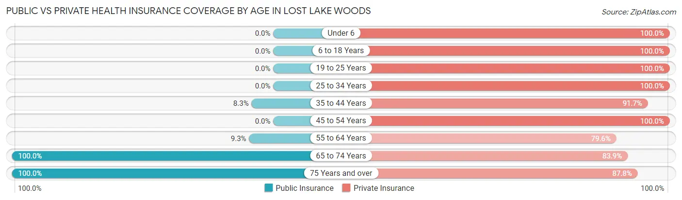 Public vs Private Health Insurance Coverage by Age in Lost Lake Woods