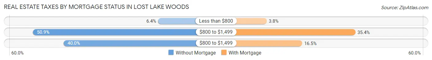Real Estate Taxes by Mortgage Status in Lost Lake Woods