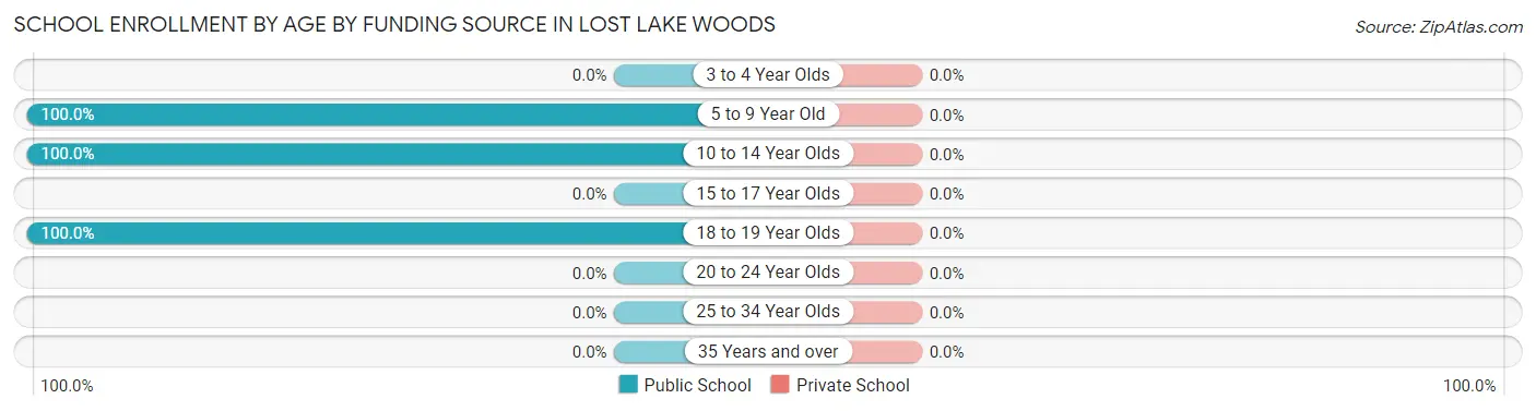 School Enrollment by Age by Funding Source in Lost Lake Woods