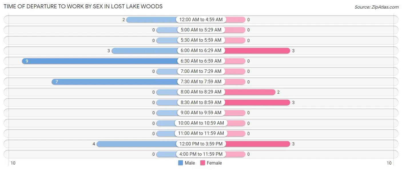 Time of Departure to Work by Sex in Lost Lake Woods