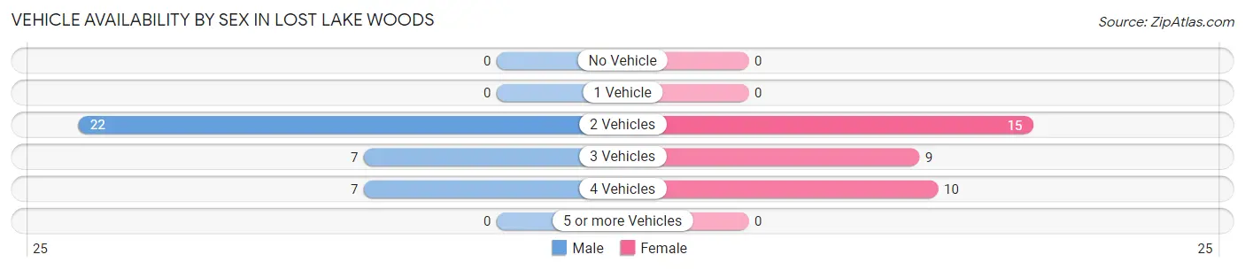 Vehicle Availability by Sex in Lost Lake Woods