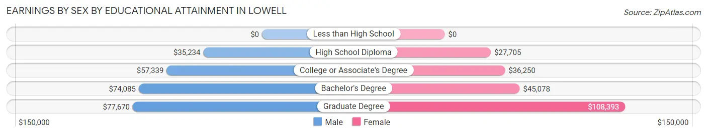 Earnings by Sex by Educational Attainment in Lowell