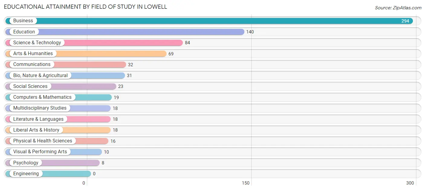 Educational Attainment by Field of Study in Lowell