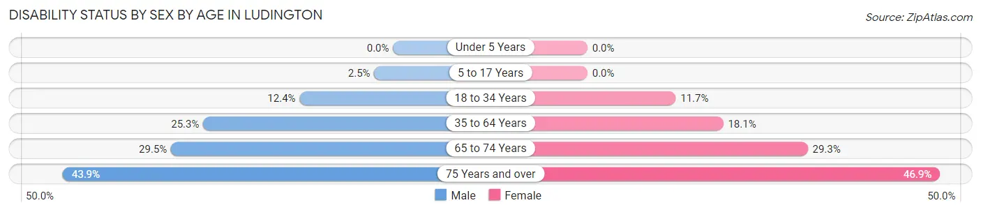 Disability Status by Sex by Age in Ludington