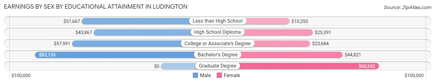 Earnings by Sex by Educational Attainment in Ludington