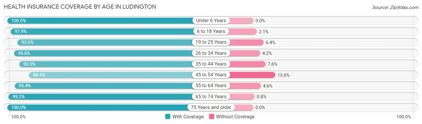Health Insurance Coverage by Age in Ludington