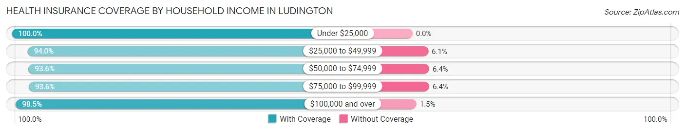 Health Insurance Coverage by Household Income in Ludington