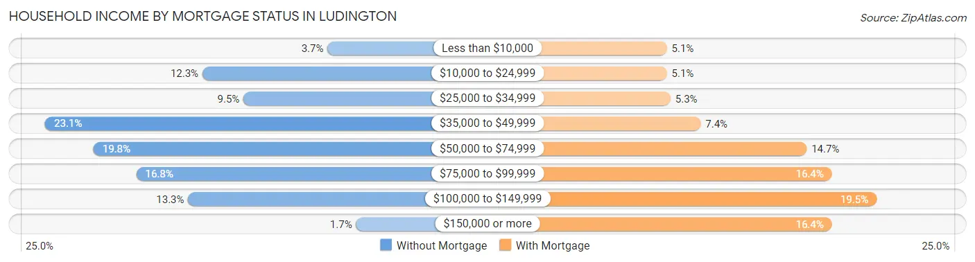Household Income by Mortgage Status in Ludington