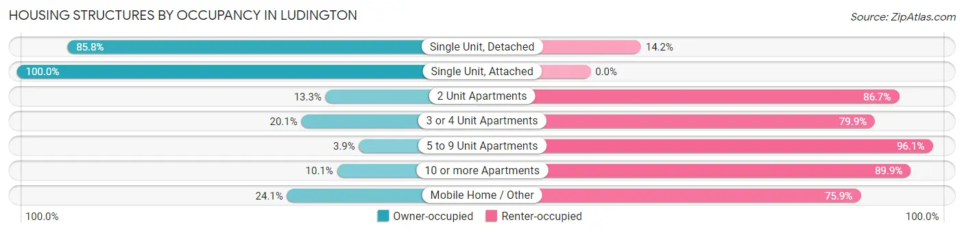 Housing Structures by Occupancy in Ludington