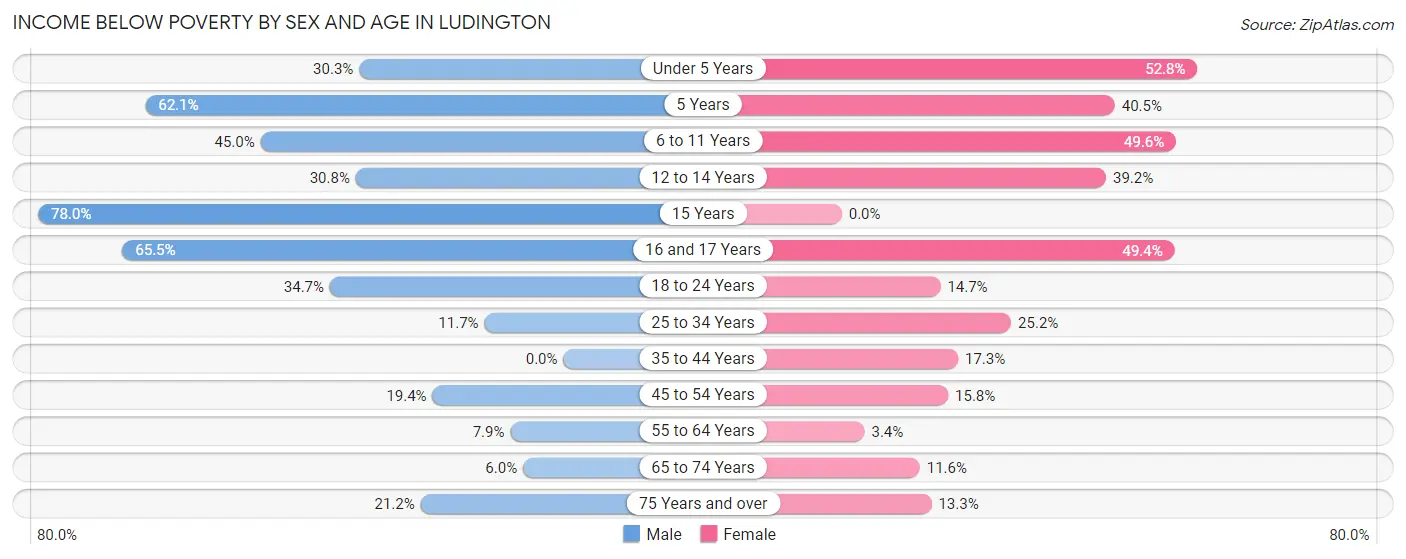 Income Below Poverty by Sex and Age in Ludington