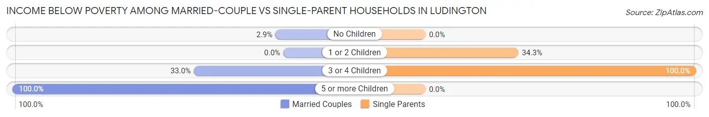 Income Below Poverty Among Married-Couple vs Single-Parent Households in Ludington