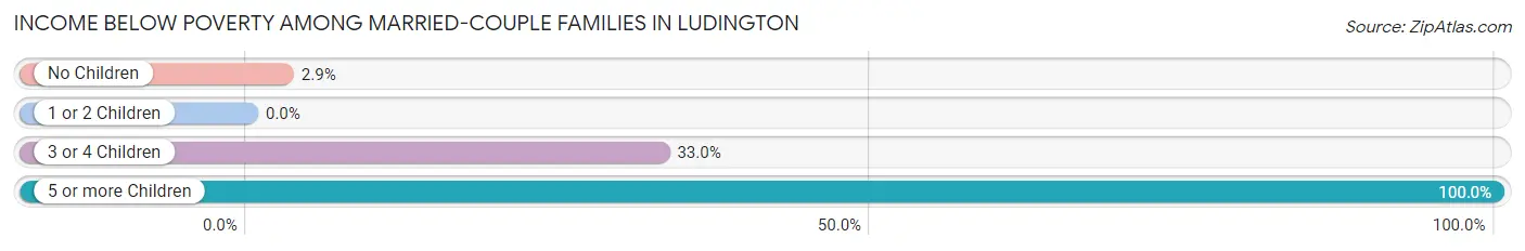 Income Below Poverty Among Married-Couple Families in Ludington