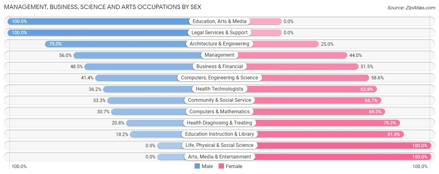 Management, Business, Science and Arts Occupations by Sex in Ludington