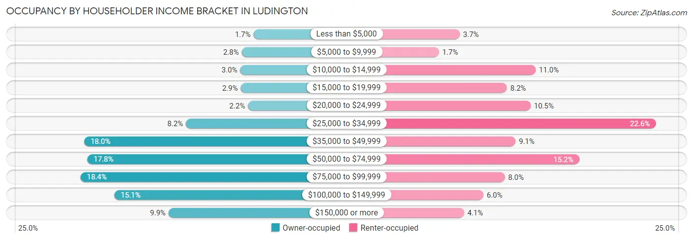 Occupancy by Householder Income Bracket in Ludington