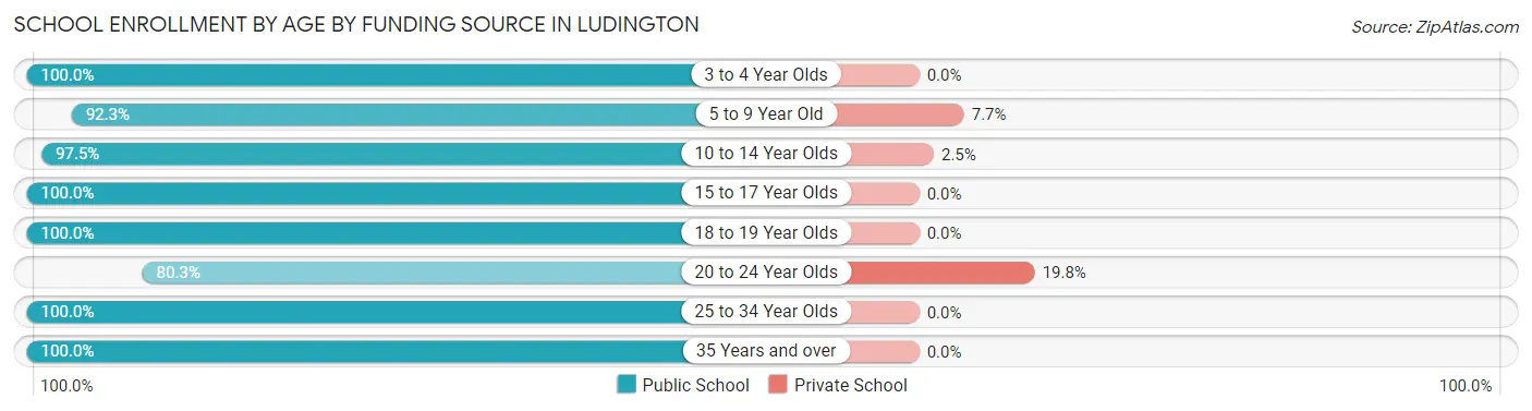 School Enrollment by Age by Funding Source in Ludington