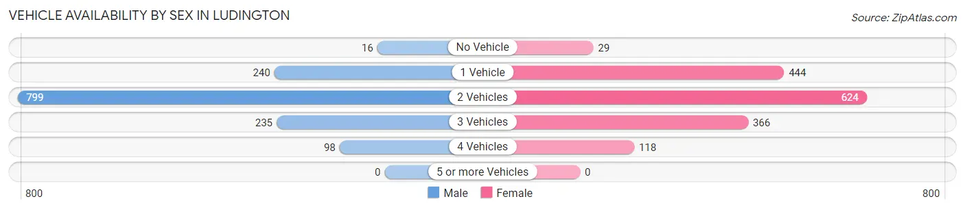 Vehicle Availability by Sex in Ludington