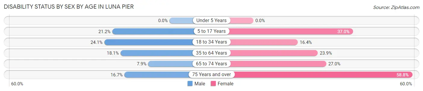 Disability Status by Sex by Age in Luna Pier