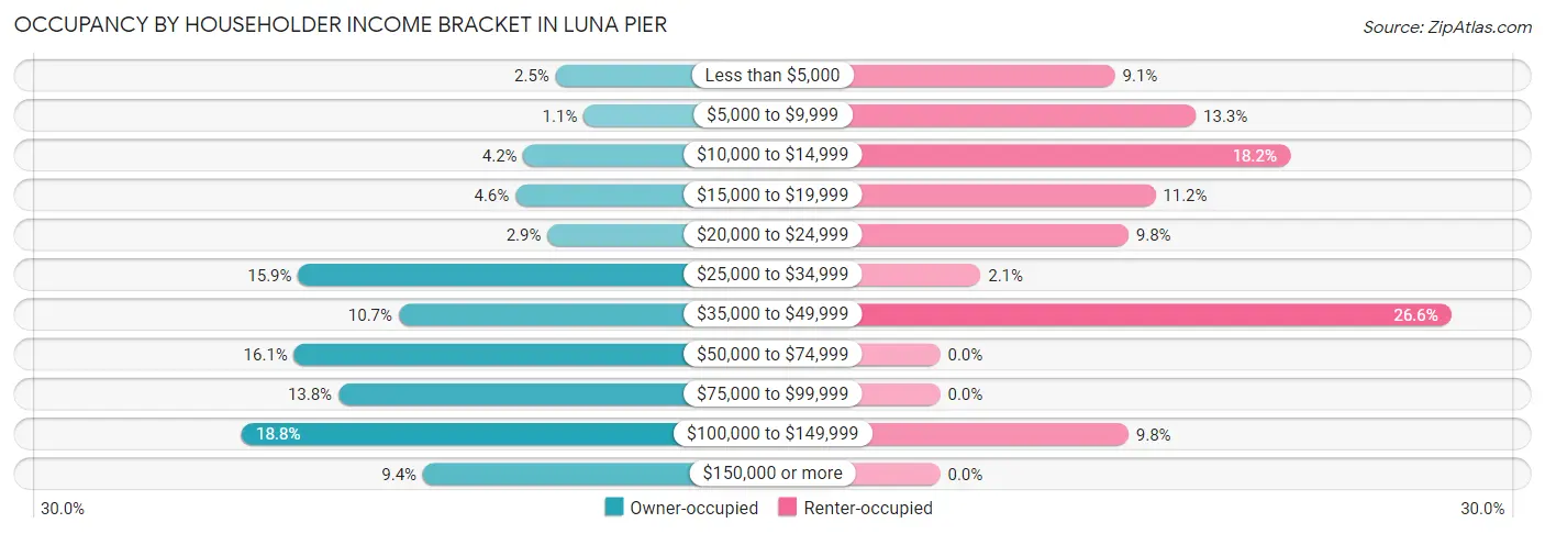 Occupancy by Householder Income Bracket in Luna Pier