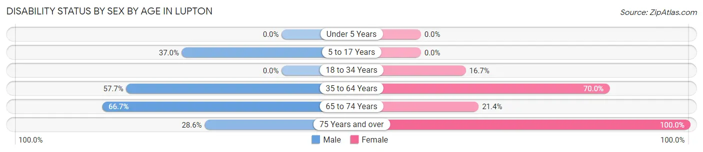 Disability Status by Sex by Age in Lupton