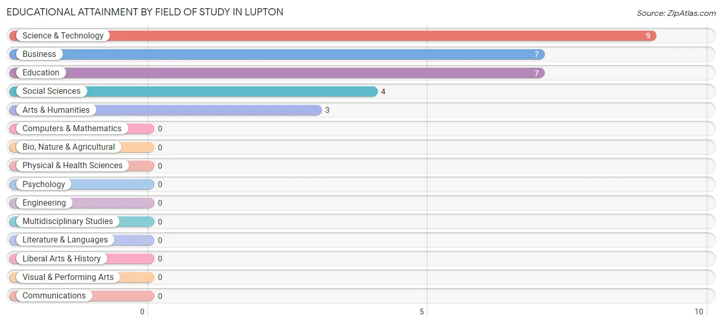 Educational Attainment by Field of Study in Lupton