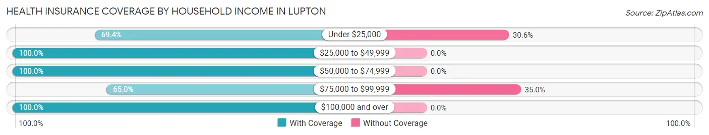 Health Insurance Coverage by Household Income in Lupton