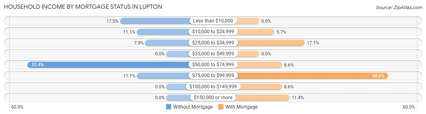 Household Income by Mortgage Status in Lupton