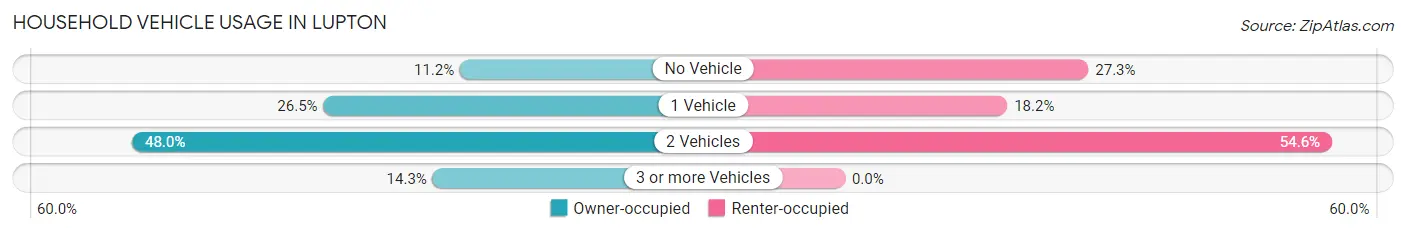 Household Vehicle Usage in Lupton