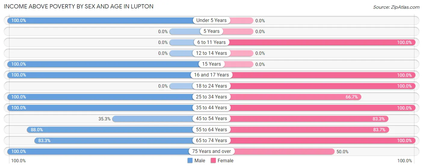 Income Above Poverty by Sex and Age in Lupton